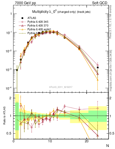 Plot of j.nch in 7000 GeV pp collisions