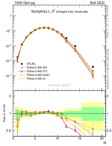 Plot of j.nch in 7000 GeV pp collisions