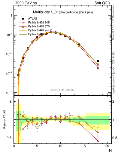 Plot of j.nch in 7000 GeV pp collisions