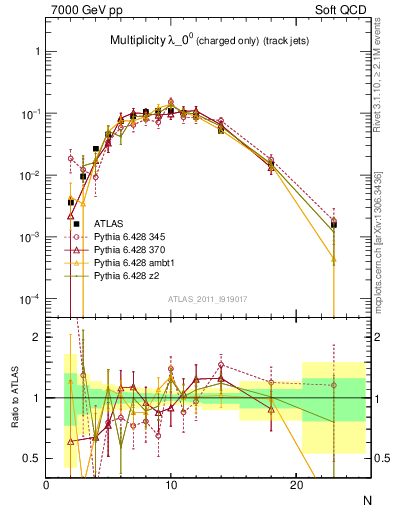 Plot of j.nch in 7000 GeV pp collisions