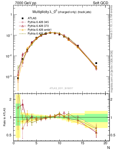 Plot of j.nch in 7000 GeV pp collisions