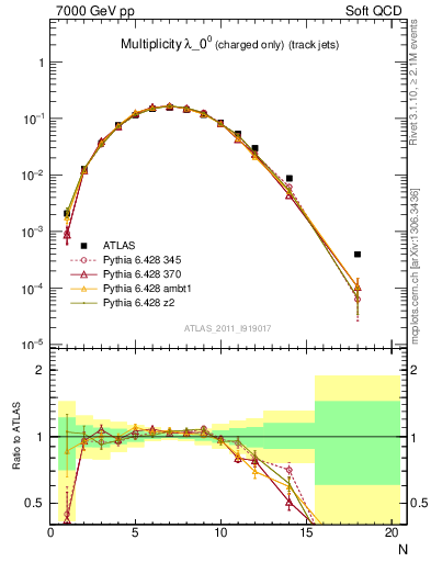 Plot of j.nch in 7000 GeV pp collisions
