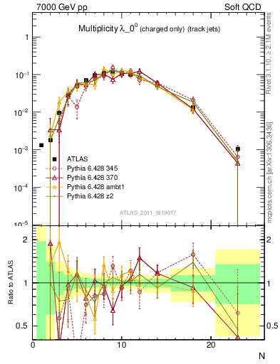 Plot of j.nch in 7000 GeV pp collisions