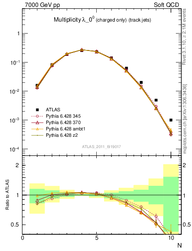 Plot of j.nch in 7000 GeV pp collisions