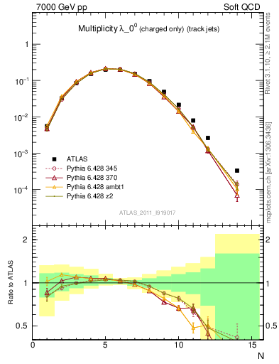 Plot of j.nch in 7000 GeV pp collisions