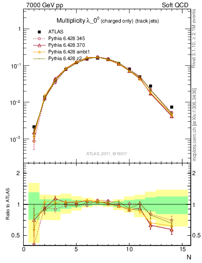 Plot of j.nch in 7000 GeV pp collisions