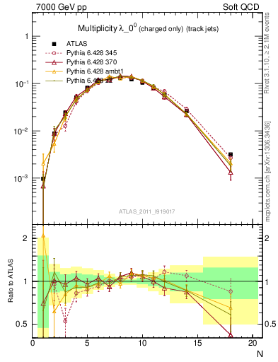 Plot of j.nch in 7000 GeV pp collisions