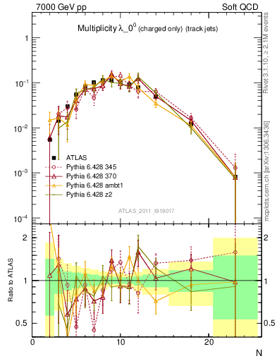 Plot of j.nch in 7000 GeV pp collisions