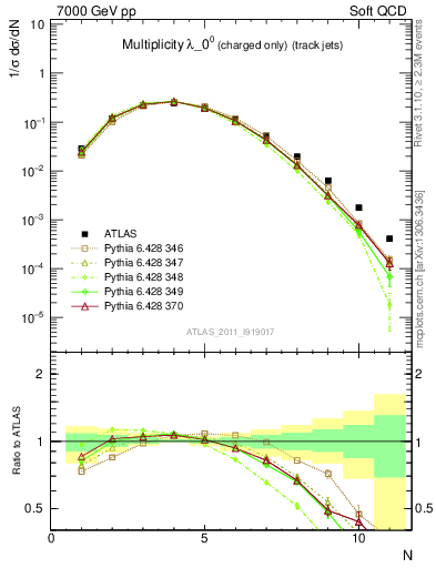 Plot of j.nch in 7000 GeV pp collisions