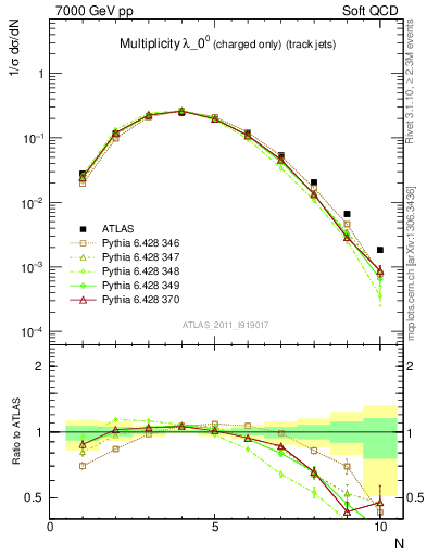 Plot of j.nch in 7000 GeV pp collisions