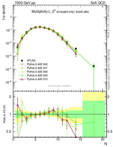 Plot of j.nch in 7000 GeV pp collisions
