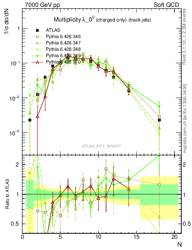 Plot of j.nch in 7000 GeV pp collisions