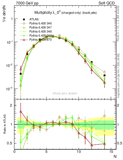 Plot of j.nch in 7000 GeV pp collisions