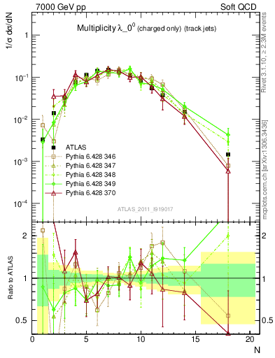 Plot of j.nch in 7000 GeV pp collisions