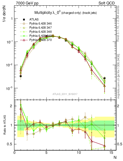 Plot of j.nch in 7000 GeV pp collisions