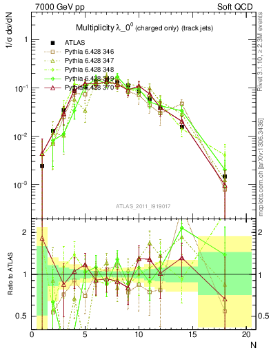 Plot of j.nch in 7000 GeV pp collisions