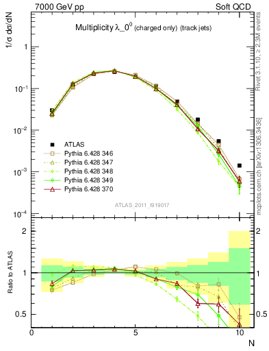Plot of j.nch in 7000 GeV pp collisions