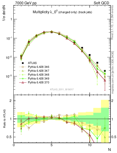 Plot of j.nch in 7000 GeV pp collisions