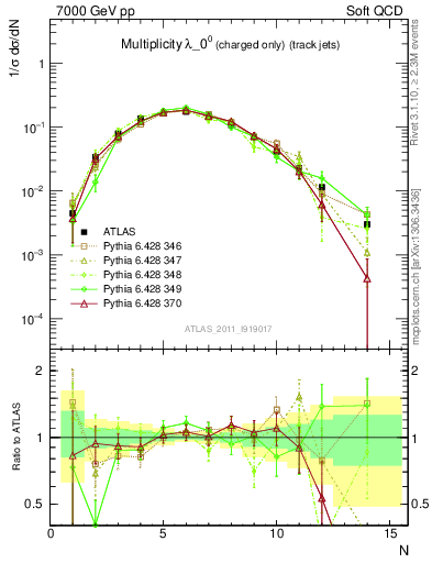 Plot of j.nch in 7000 GeV pp collisions