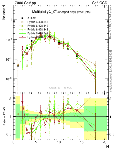 Plot of j.nch in 7000 GeV pp collisions