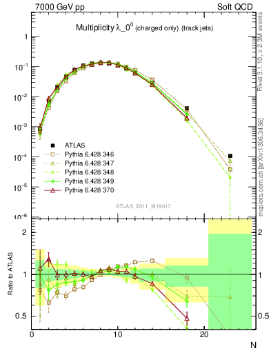 Plot of j.nch in 7000 GeV pp collisions