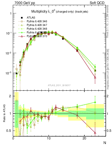 Plot of j.nch in 7000 GeV pp collisions
