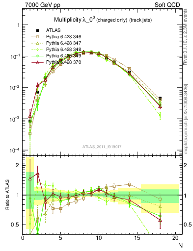 Plot of j.nch in 7000 GeV pp collisions