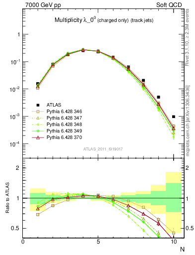 Plot of j.nch in 7000 GeV pp collisions