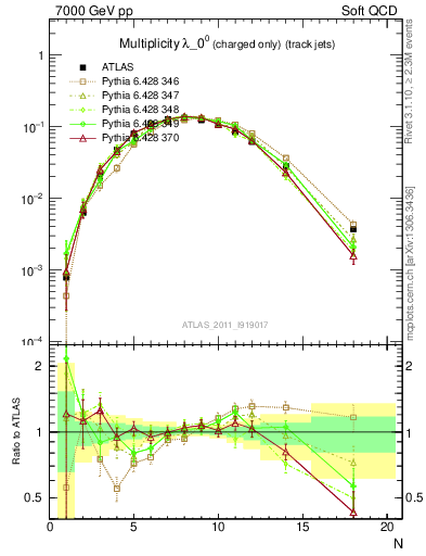Plot of j.nch in 7000 GeV pp collisions