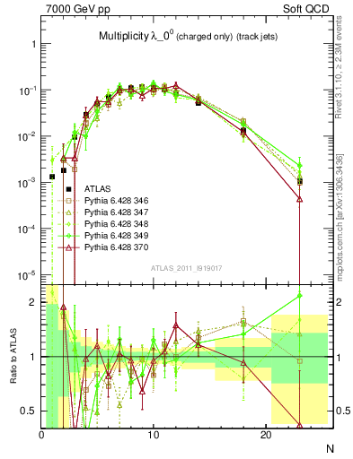 Plot of j.nch in 7000 GeV pp collisions