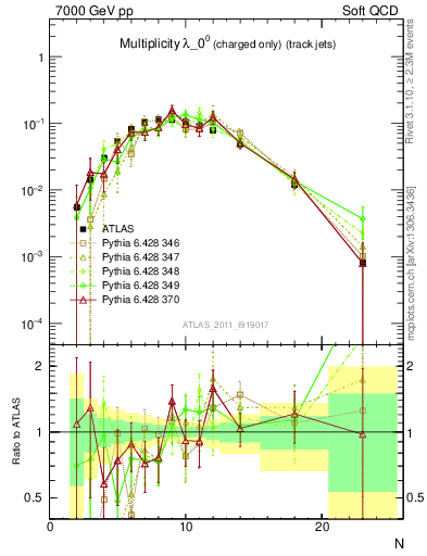 Plot of j.nch in 7000 GeV pp collisions
