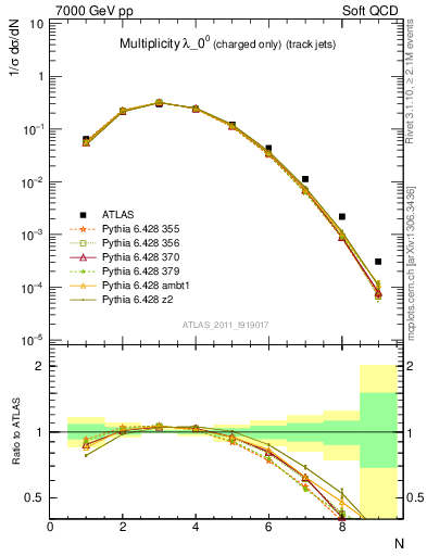 Plot of j.nch in 7000 GeV pp collisions