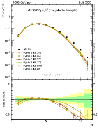 Plot of j.nch in 7000 GeV pp collisions