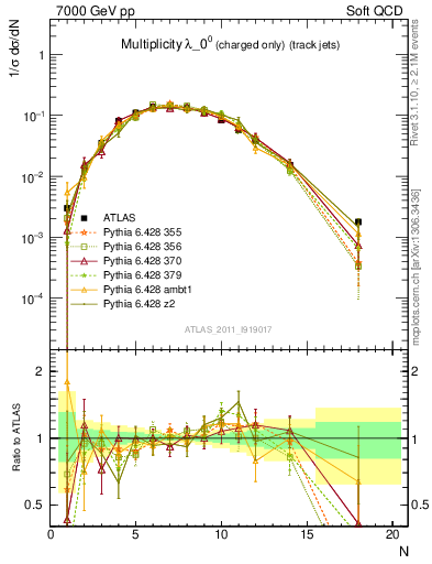 Plot of j.nch in 7000 GeV pp collisions