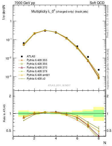 Plot of j.nch in 7000 GeV pp collisions
