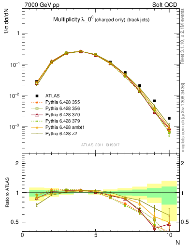 Plot of j.nch in 7000 GeV pp collisions