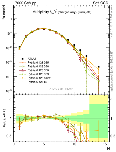 Plot of j.nch in 7000 GeV pp collisions