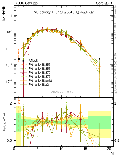 Plot of j.nch in 7000 GeV pp collisions