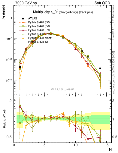 Plot of j.nch in 7000 GeV pp collisions