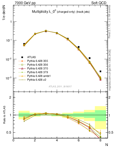 Plot of j.nch in 7000 GeV pp collisions