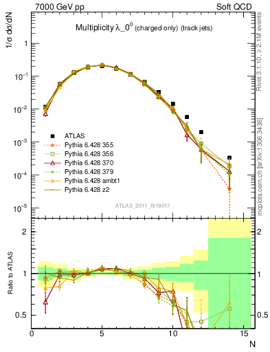 Plot of j.nch in 7000 GeV pp collisions