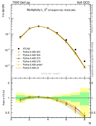 Plot of j.nch in 7000 GeV pp collisions