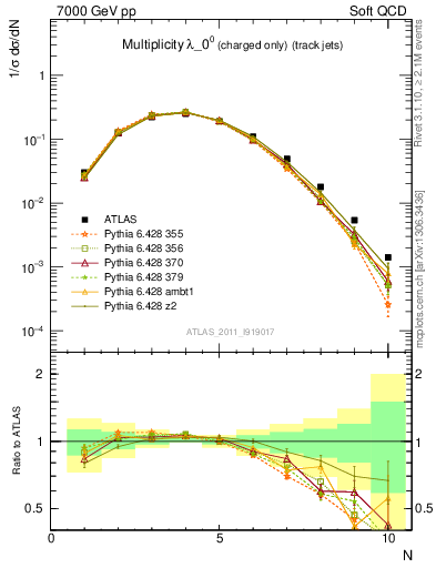 Plot of j.nch in 7000 GeV pp collisions