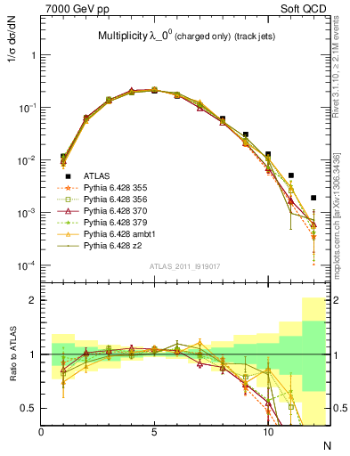 Plot of j.nch in 7000 GeV pp collisions
