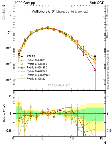 Plot of j.nch in 7000 GeV pp collisions