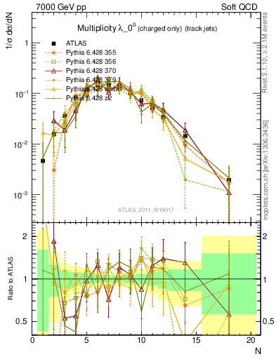 Plot of j.nch in 7000 GeV pp collisions