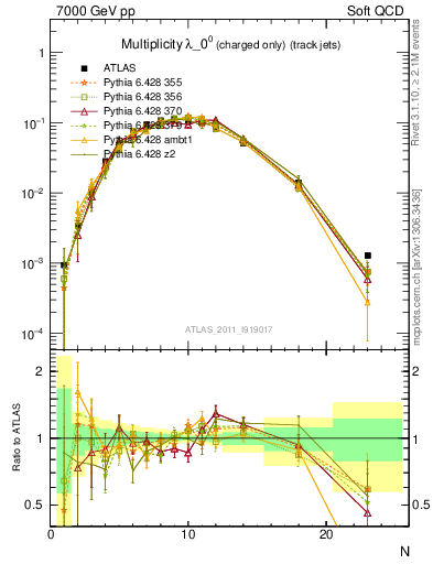 Plot of j.nch in 7000 GeV pp collisions