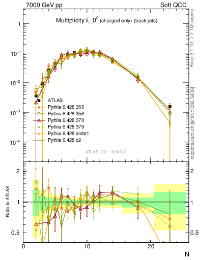 Plot of j.nch in 7000 GeV pp collisions
