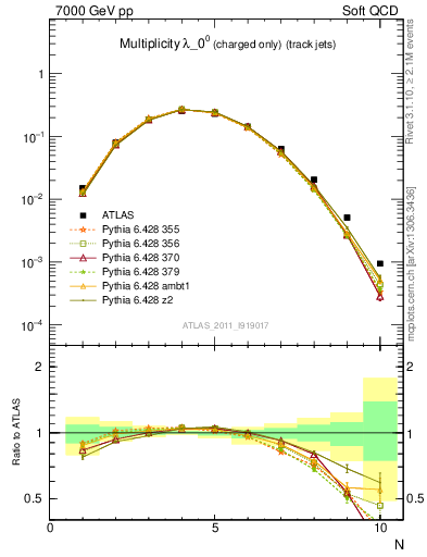 Plot of j.nch in 7000 GeV pp collisions