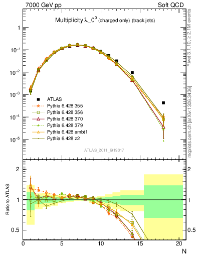 Plot of j.nch in 7000 GeV pp collisions